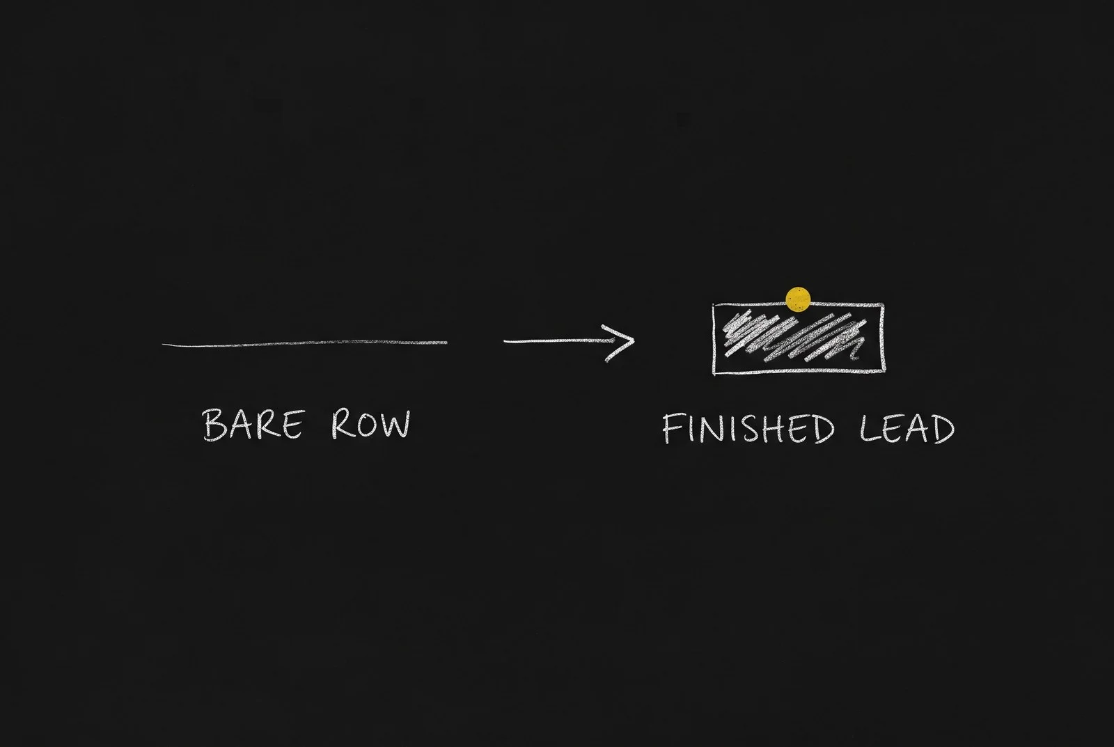 Chalk sketch: a sparse single line labelled BARE ROW, an arrow, and a filled rectangle labelled FINISHED LEAD with one gold dot on its edge.