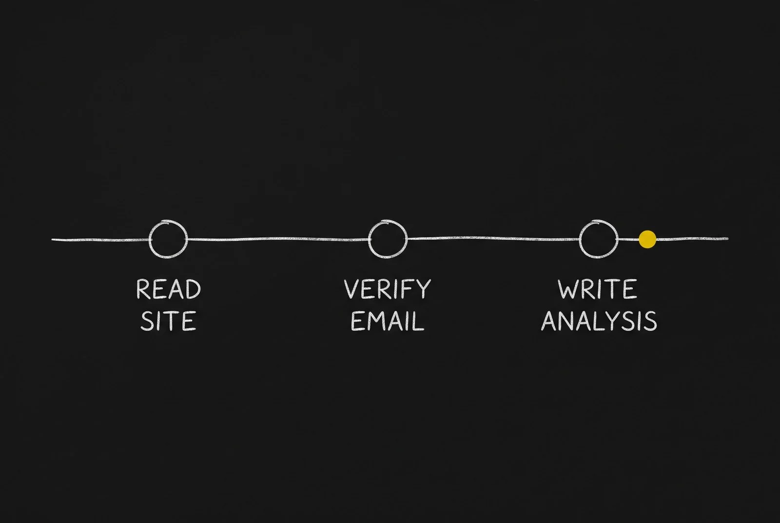 Chalk sketch: a horizontal track with three circles labelled READ SITE, VERIFY EMAIL and WRITE ANALYSIS, and a gold dot travelling past the third.