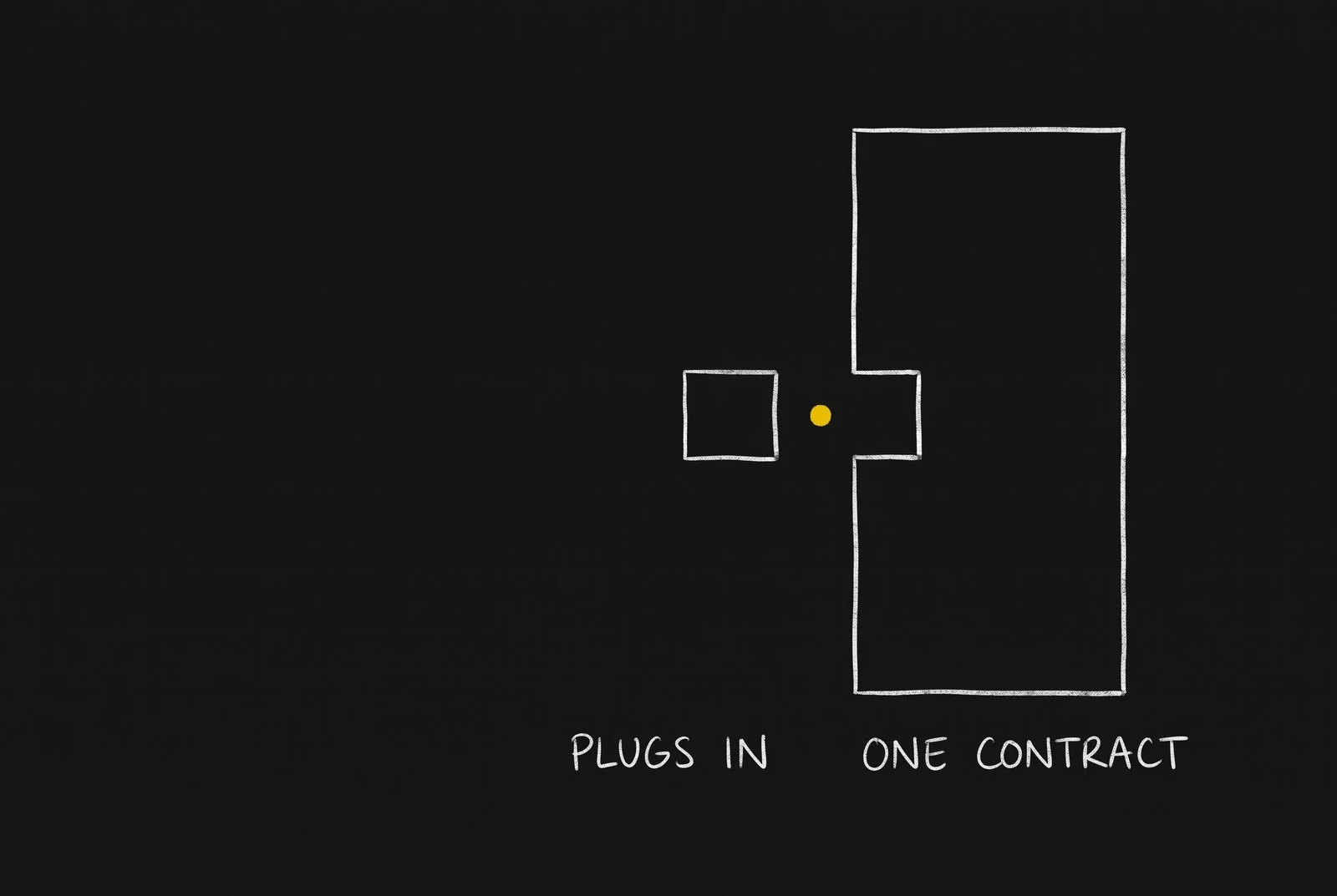 Chalk sketch: a small square labelled PLUGS IN aligned with a matching notch cut into a tall rectangle labelled ONE CONTRACT, one gold dot between them.
