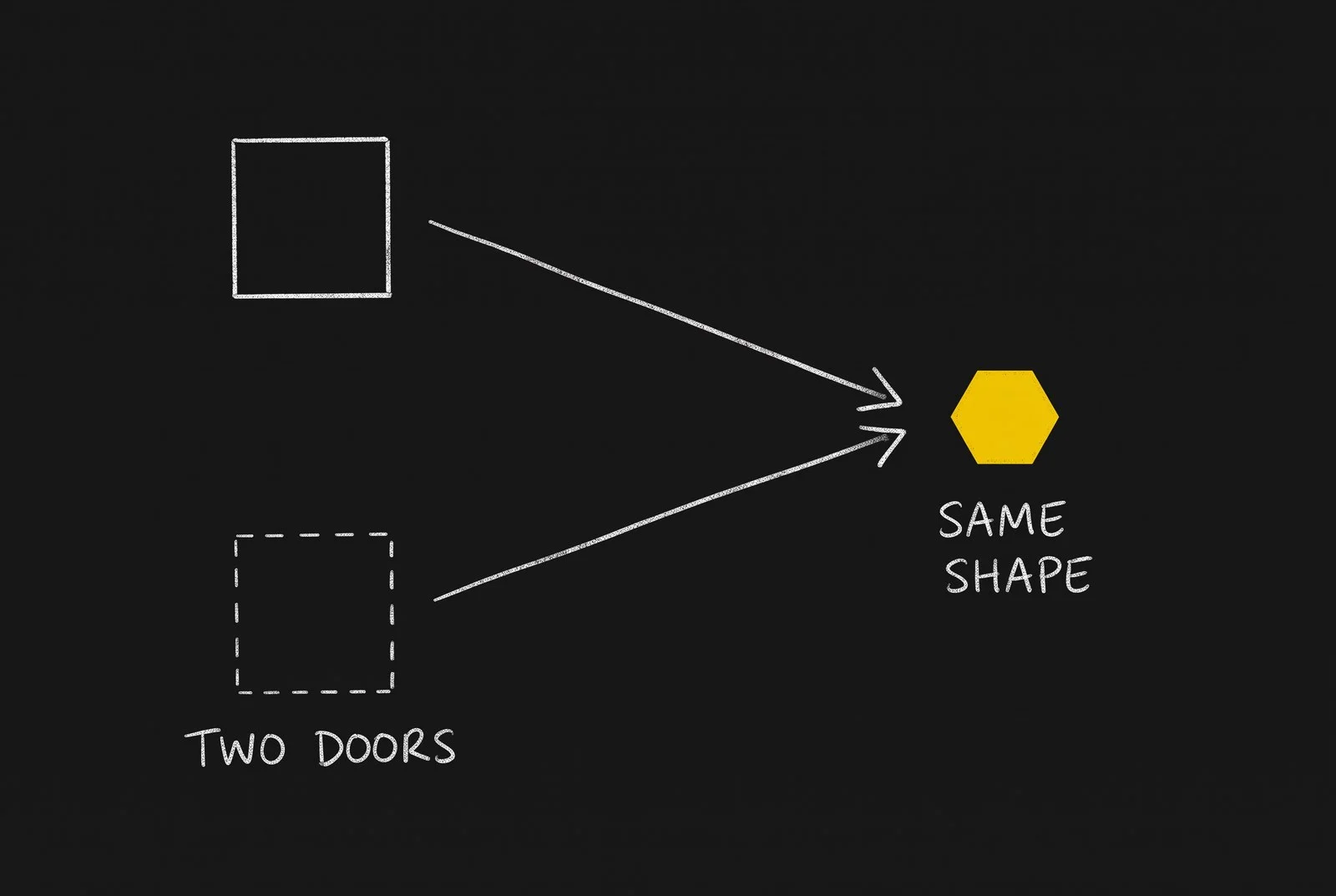 Chalk sketch: a solid square and a dashed square labelled TWO DOORS, both arrowed to a single gold hexagon labelled SAME SHAPE.