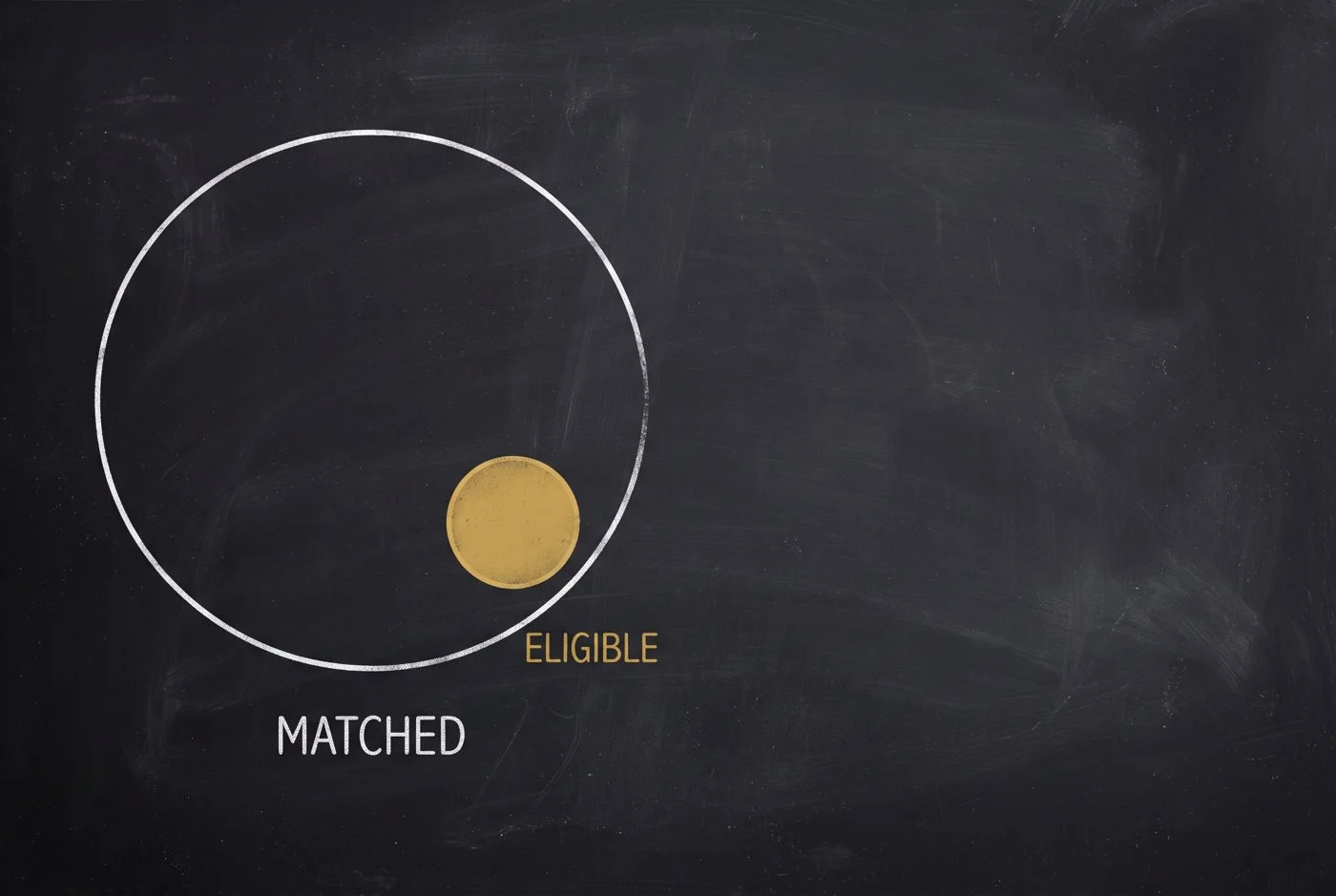 Matched is what your filter describes; eligible is what would actually gain from the stages you chose