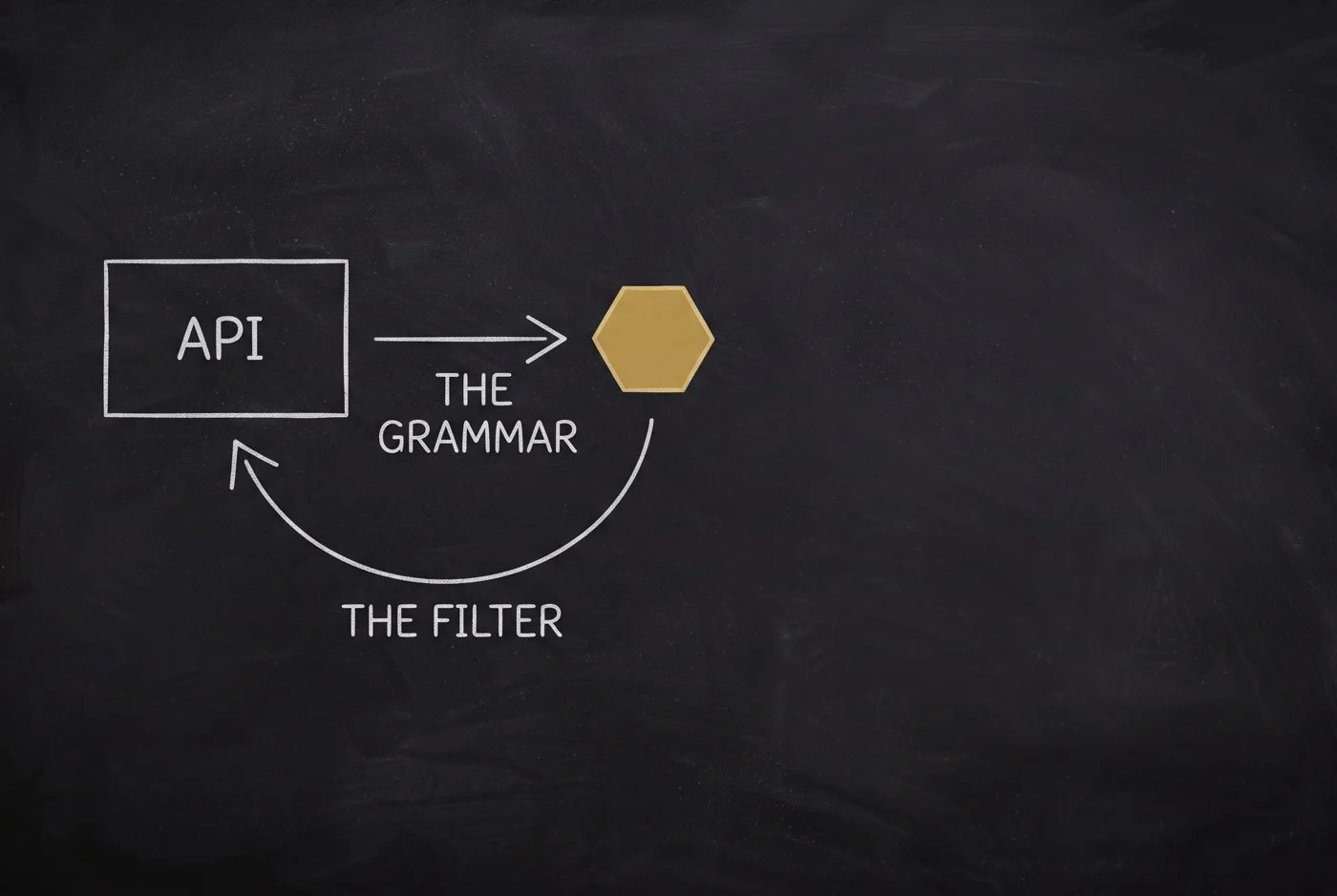 The API serves its own grammar, so the agent writes the filter and no parser sits in the product