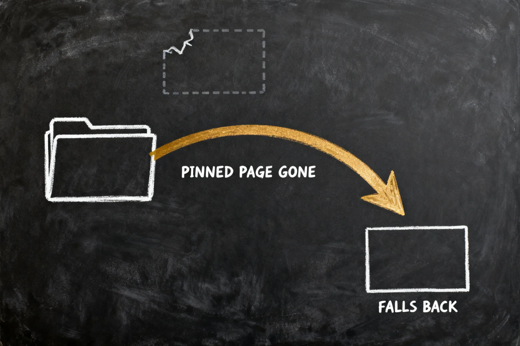A chalkboard sketch: a folder on the left, a vacant dashed page outline above labelled PINNED PAGE GONE, and a gold arrow curving past it to a solid page card labelled FALLS BACK.