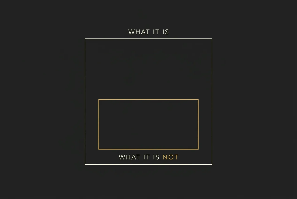 A large outlined rectangle labelled WHAT IT IS, containing a smaller empty gold-outlined region labelled WHAT IT IS NOT.