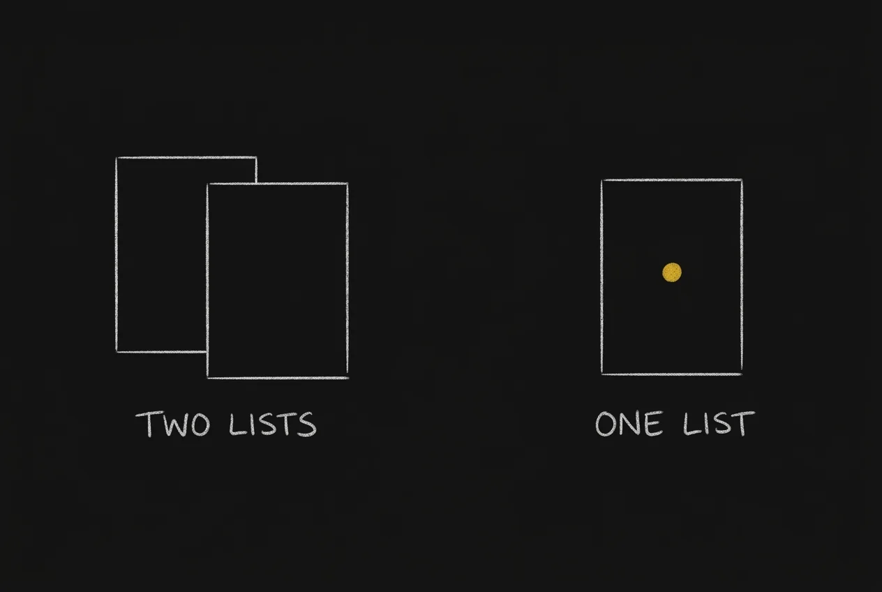 Chalk sketch: two overlapping rectangles labelled TWO LISTS beside a single rectangle holding one gold dot, labelled ONE LIST