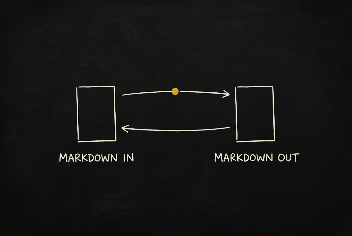 Markdown goes in and the same Markdown comes back out — the round trip does not change the content