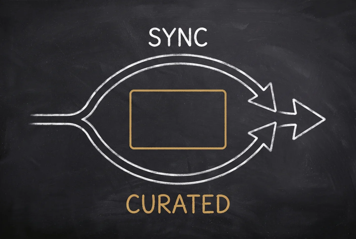A chalk arrow labelled SYNC splits into two arms that pass above and below a gold-outlined card labelled CURATED, never crossing it.
