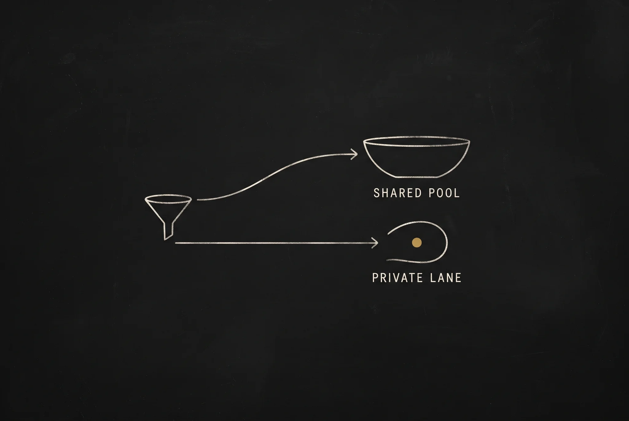 Three key types entering a sorter; free and subscription flow into the shared pool, paid routes to a private lane