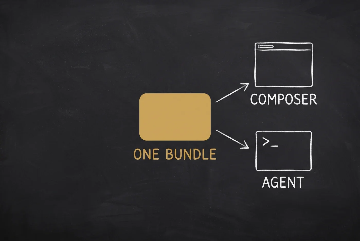 A near-black chalkboard: a solid gold card labelled ONE BUNDLE with one chalk arrow to a browser window labelled COMPOSER and a second to a terminal labelled AGENT.