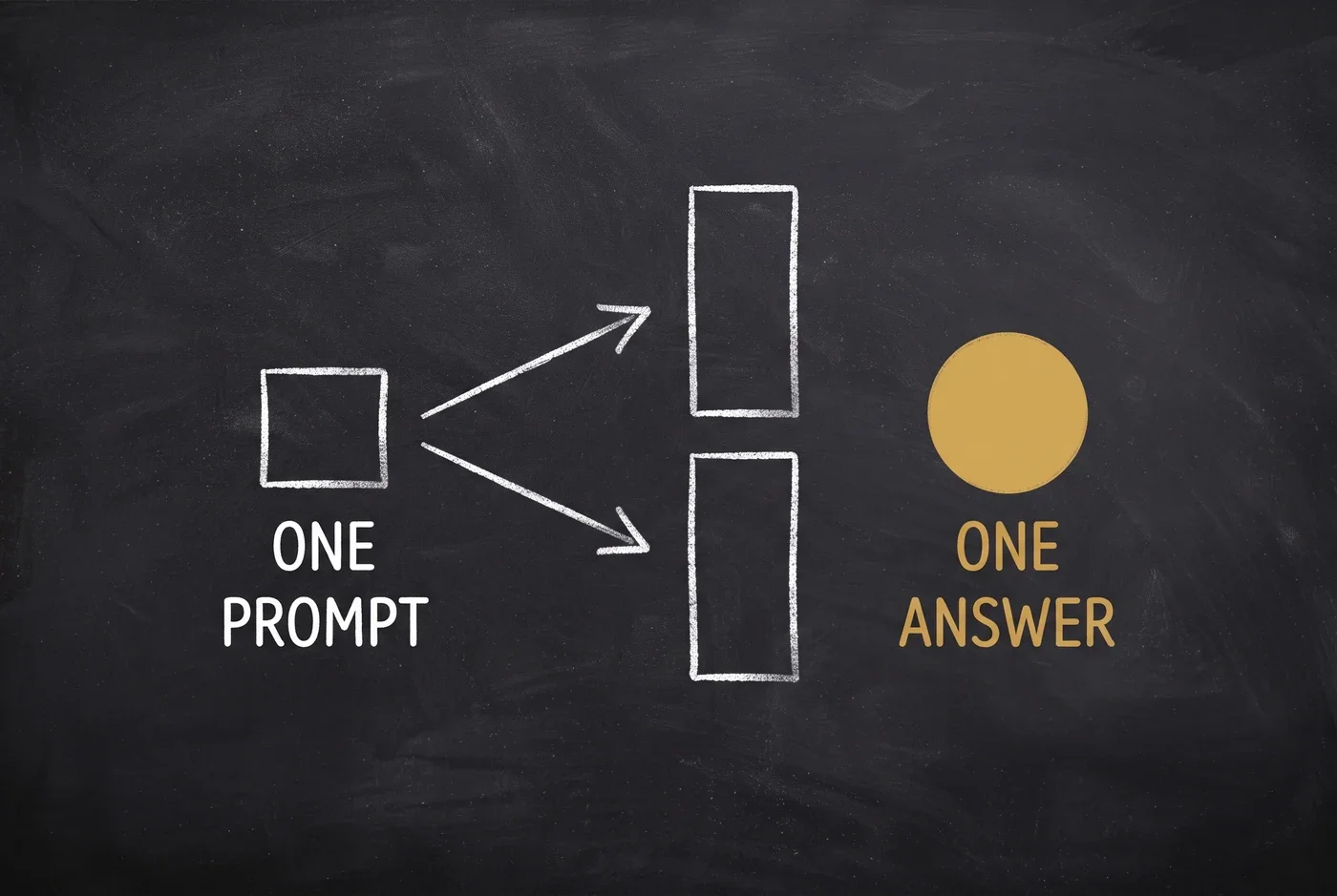 A near-black chalkboard: a chalk square labelled ONE PROMPT with two arrows fanning out to two empty outlined columns, and a solid gold circle to their right labelled ONE ANSWER.