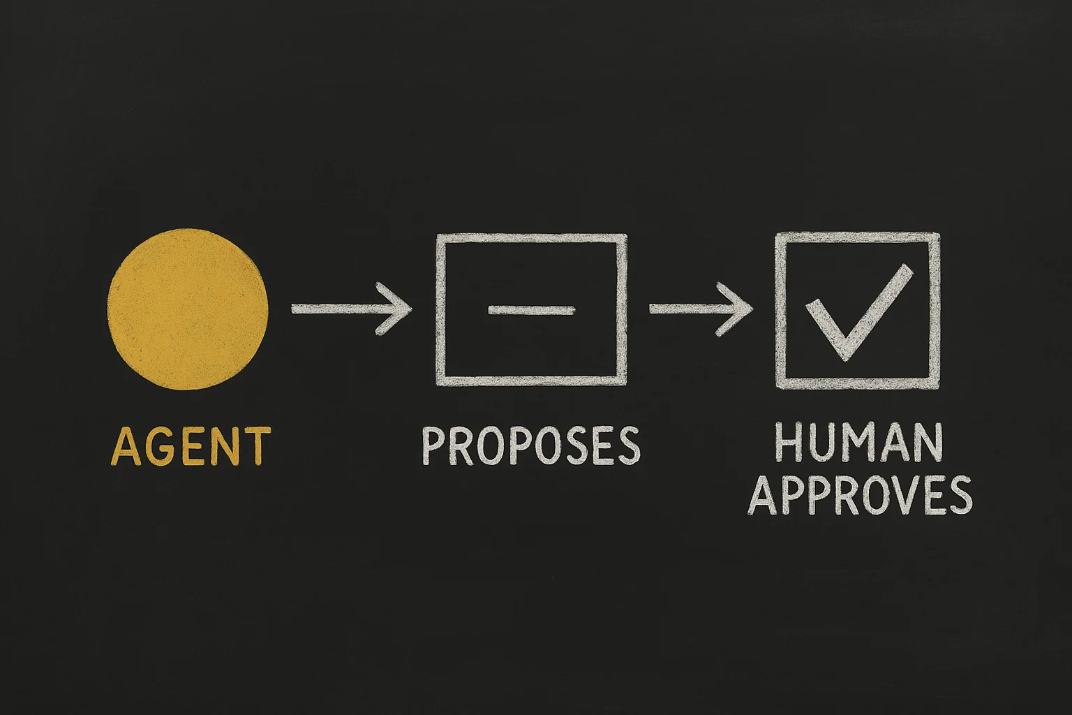Blackboard diagram: a gold circle labelled AGENT, an arrow, a box labelled PROPOSES, an arrow, a ticked checkbox labelled HUMAN APPROVES.